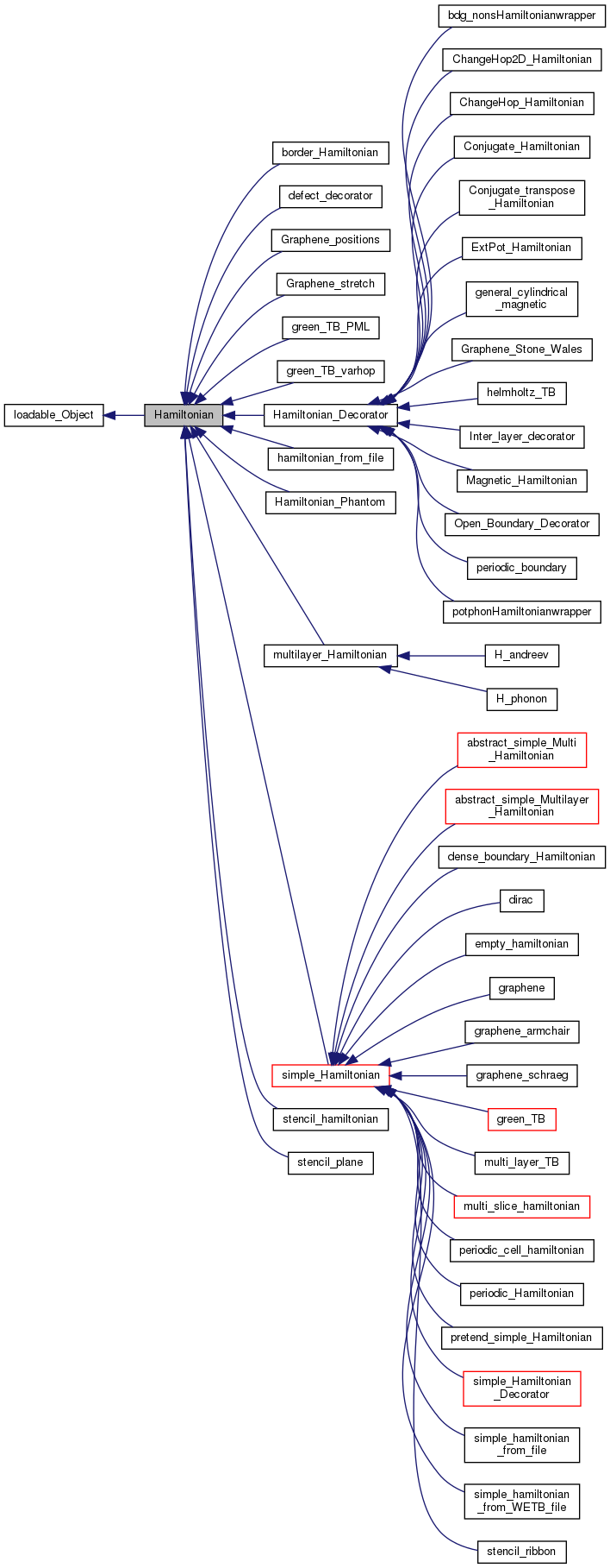 Inheritance graph