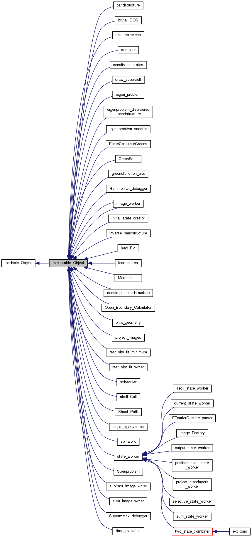 Inheritance graph