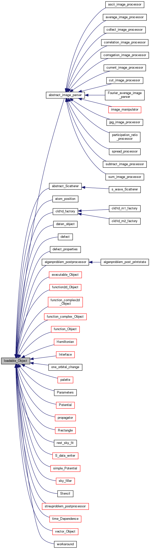Inheritance graph
