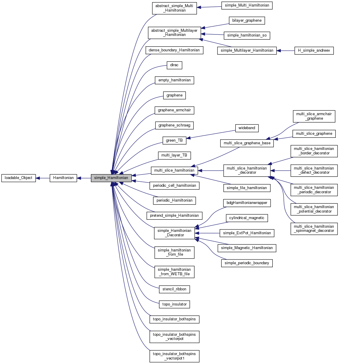 Inheritance graph